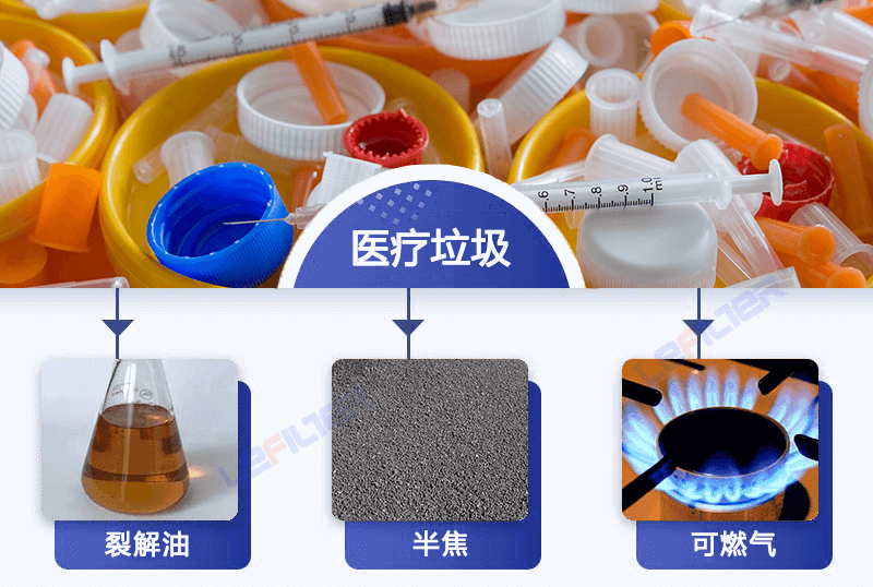 醫(yī)療固廢垃圾熱解會(huì)得到哪些產(chǎn)物？