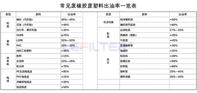 哪些原材料可以裂解煉油，出油率是多少？